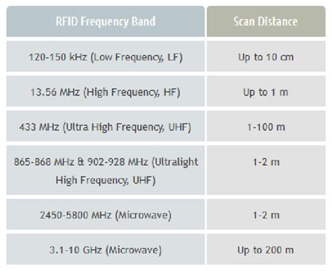 how to check your rfid card frequency|rfid frequency chart.